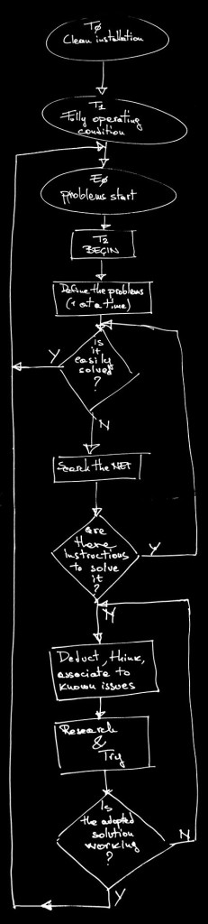 Diagnostic flow chart for everyone